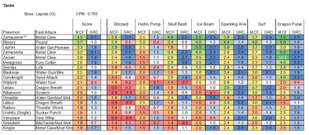 Eternatus Attackers and Tanks Evaluation