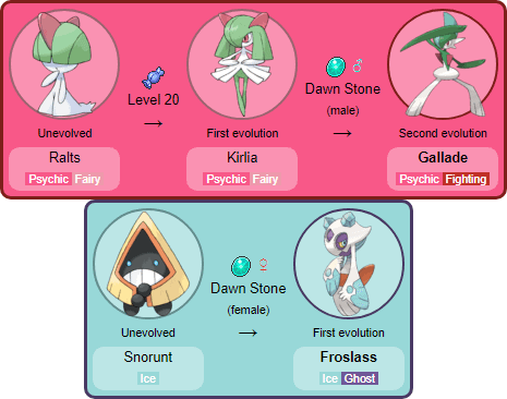 Weird how dawn stone is the only evolution stone that never got more pokemon using it