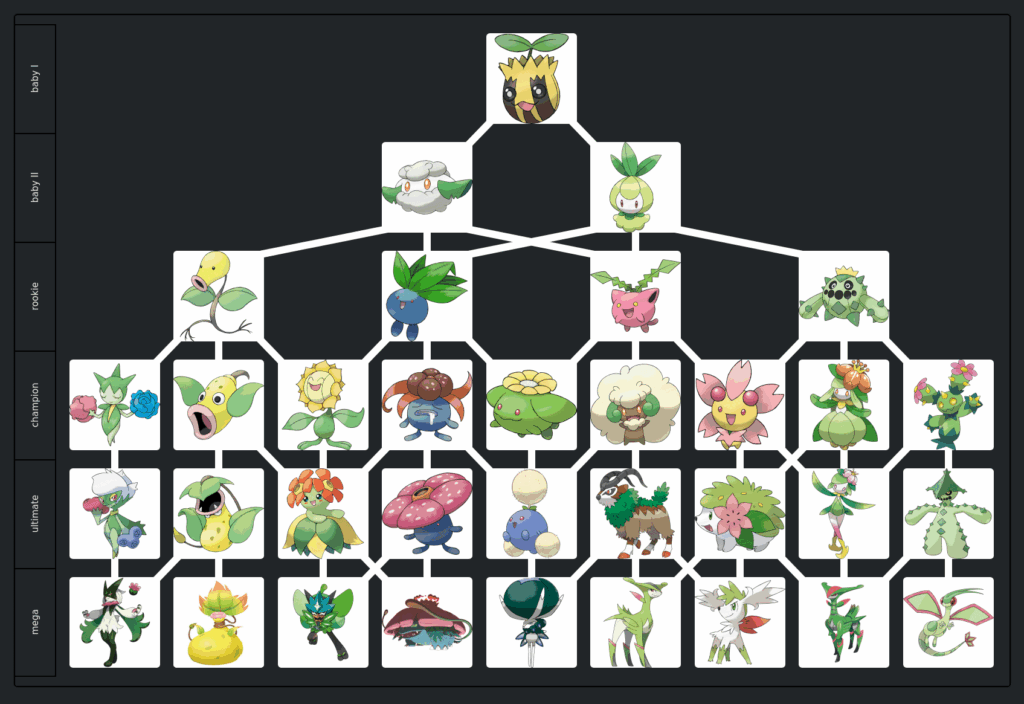 To celebrate Mega Victreebel: A Flowering Pokemon Digivolution Tree!