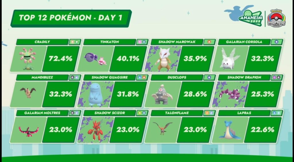 Worlds top 12 Usage
