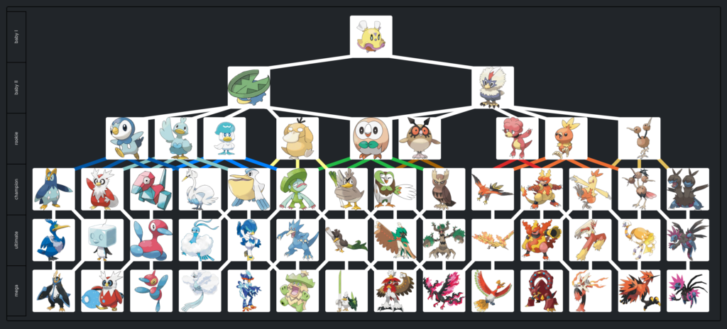 Avian Pokemon Starter Digivolution Mega Tree: Owls, Fowls, and Penguins!