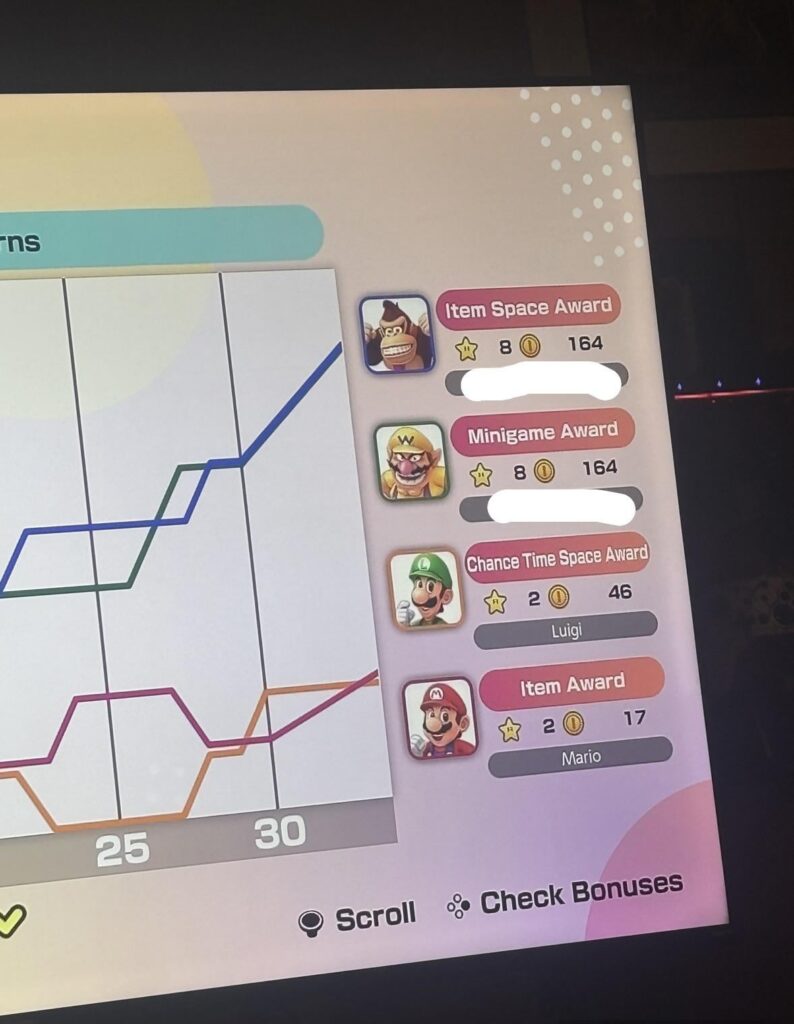 Somehow my wife and I managed to finish with an even tie for 1st place in Super Mario Party Jamboree