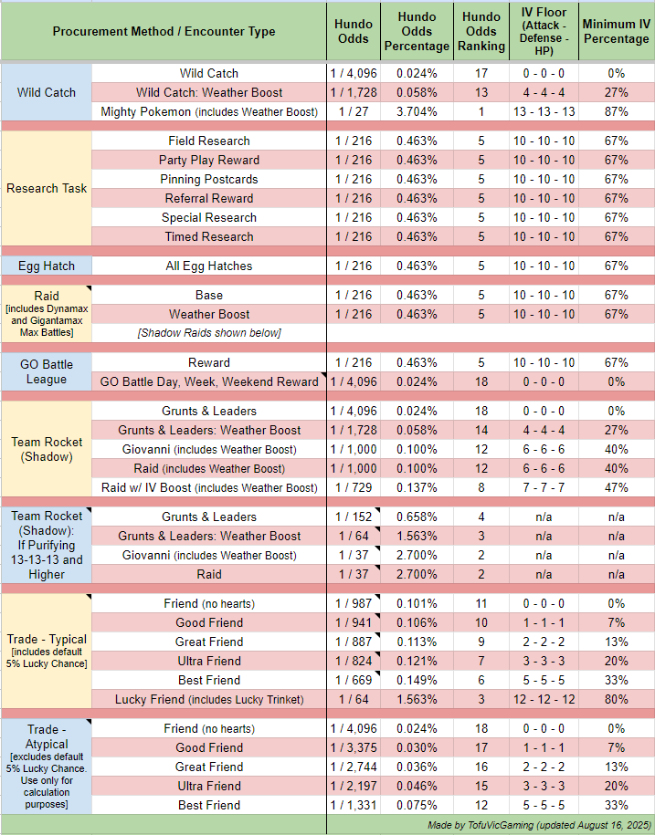 List of Hundo Odds and IV Floors for every procurement method and encounter type (includes Shadow Kyogre Raid in August 2025, which has a 7-7-7 IV minimum)