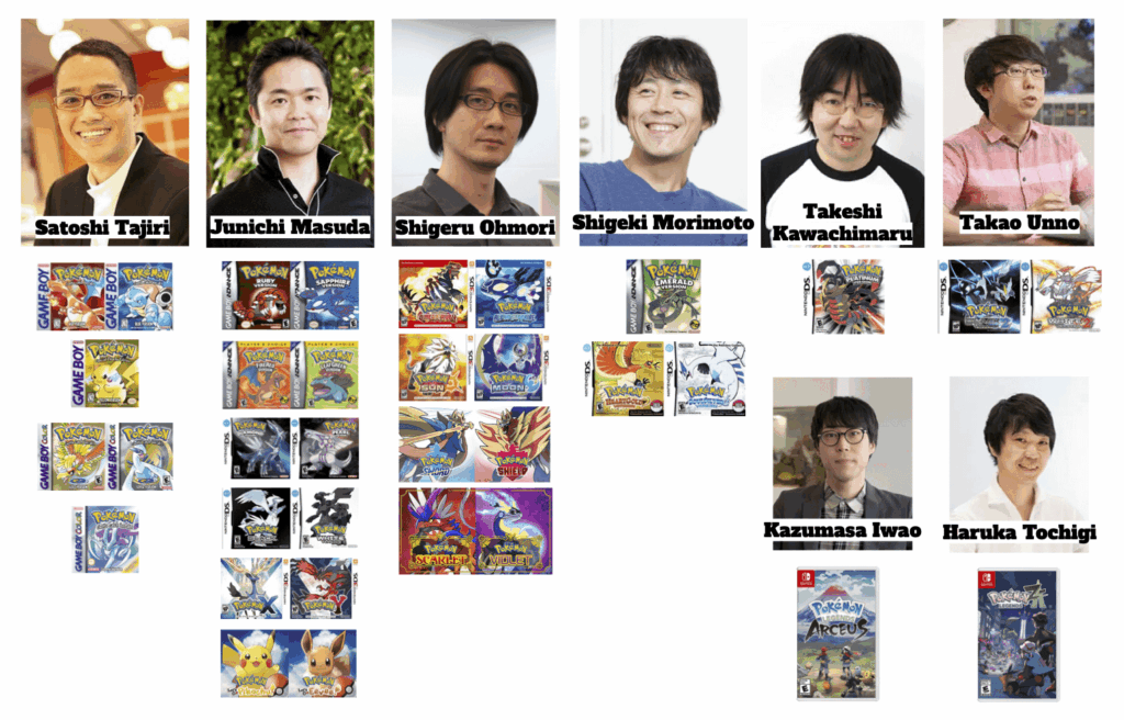 Who's your favourite GameFreak Director so far?