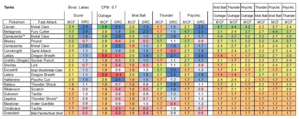 Dark Skies Attackers and Tanks Evaluation