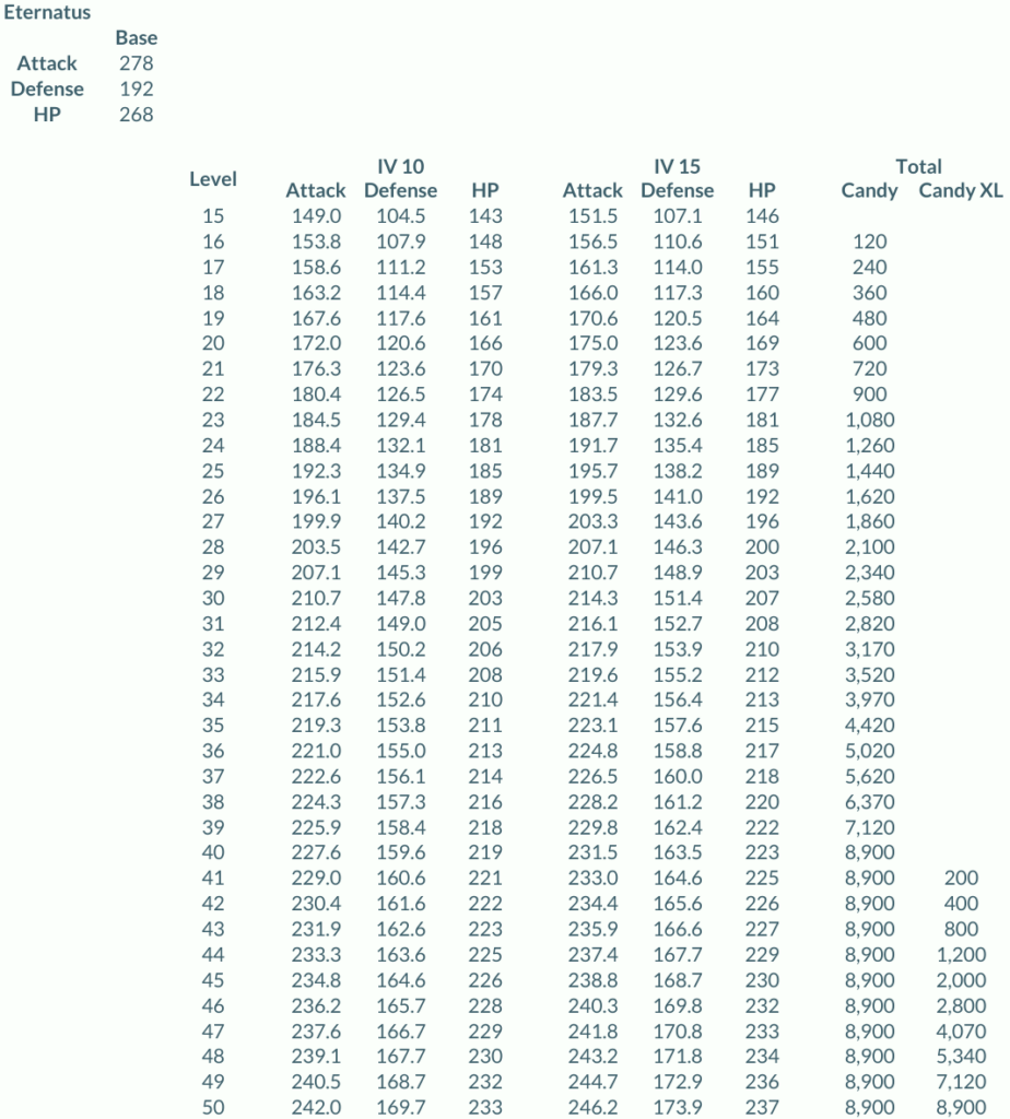 Stats of Eternatus at each level, with 10 and 15 IVs, along with Candy (XL) costs