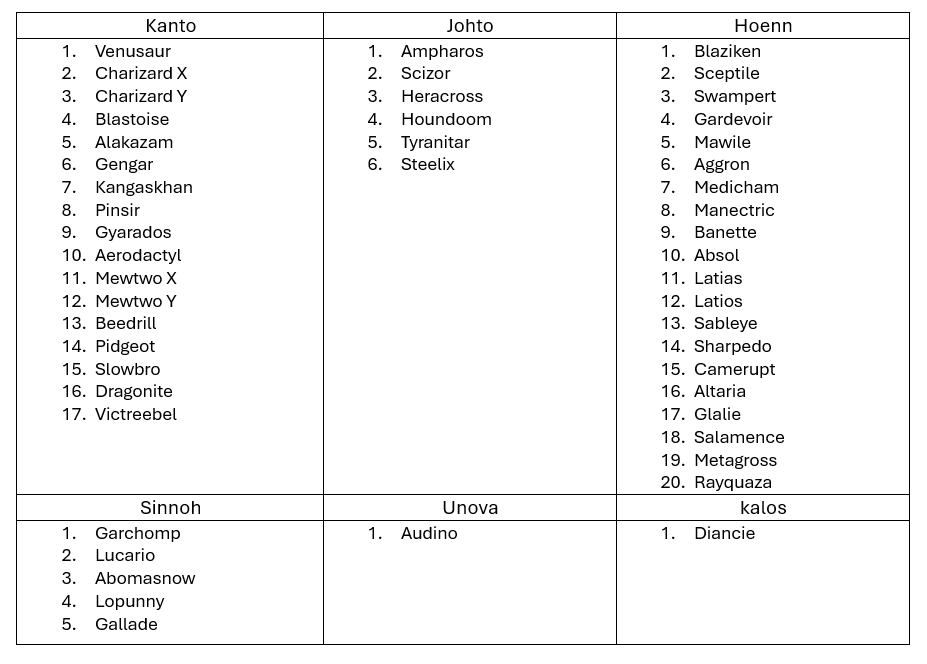 how many megas per region