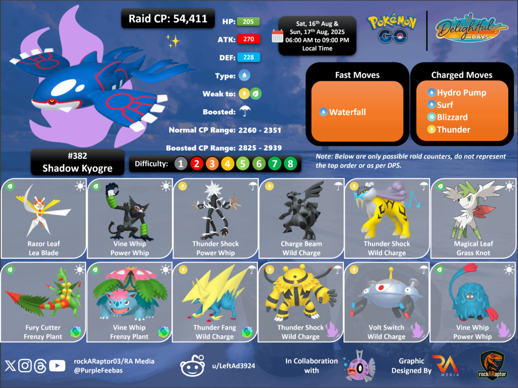 Shadow Kyogre in Shadow Five Star Raids - Pokémon GO