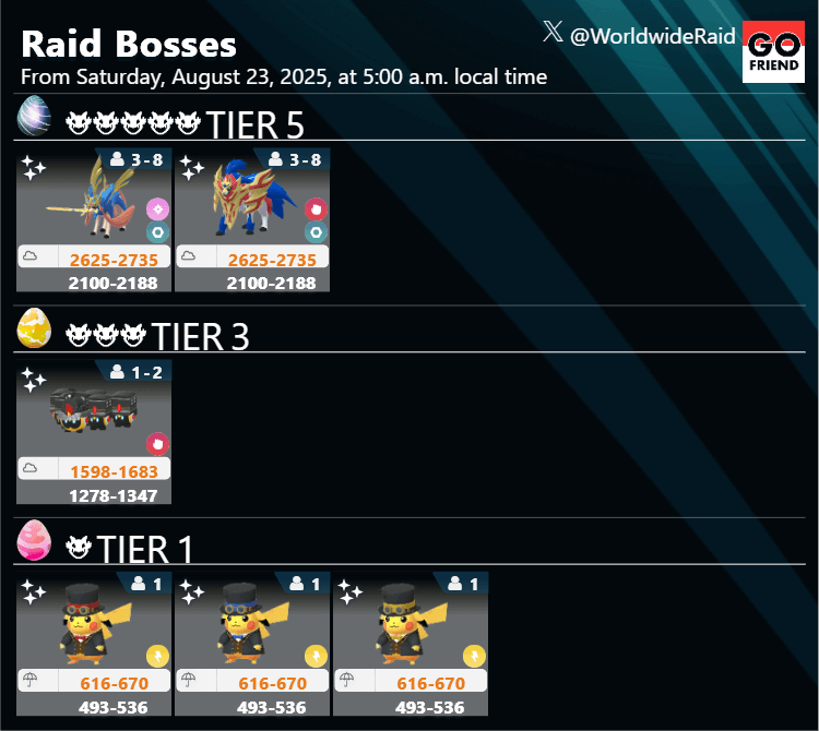 Max Finale Raid Bosses｜From Saturday, August 23, 2025, at 5:00 a.m. local time.(TIER5: Crowned Sword Zacian,Crowned Shield Zamazenta / TIER3: Falinks in train-ing / TIER1: Dapper Pikachu(with red accents/blue accents/yellow accents)