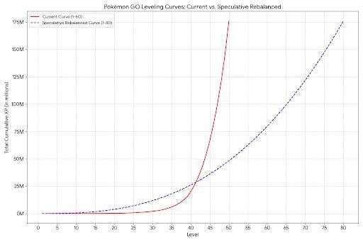 Speculative rebalance curve. If level 80 is the old level 50. Potential to up level to 80-100 with a less steeper curve.