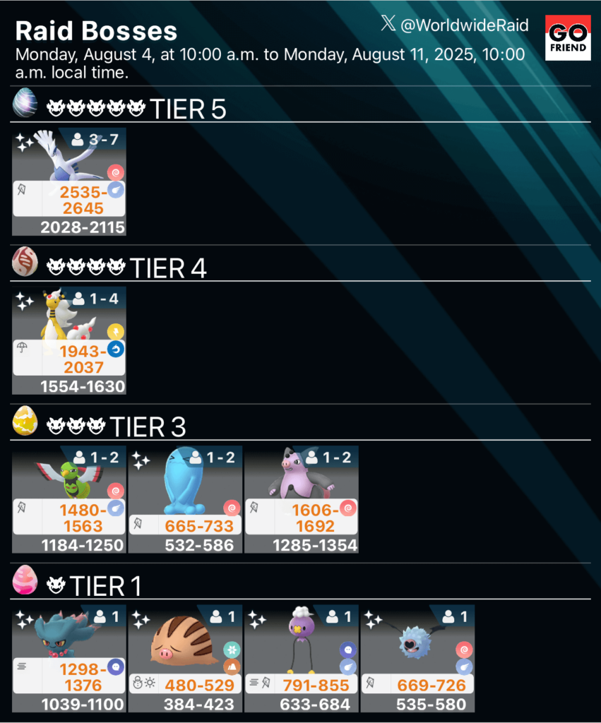 Raid Boss rotation update - Monday, August 4, at 10:00 a.m. to Monday, August 11, 2025, 10:00 a.m. local time.(TIER5: Lugia / TIER4: Mega Ampharos / TIER3: Xatu,Wobbuffet,Grumpig / TIER1: Misdreavus,Swinub,Drifloon,Woobat)