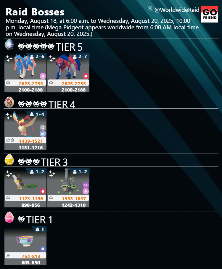 Mega Pidgeot is appearing as a Tier 4 Raid Boss.(Note: It began appearing in some regions on Tuesday, August 19, and has been appearing worldwide since 6:00 AM local time on Wednesday, August 20.)