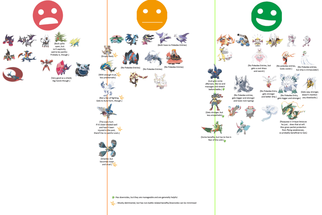 Made a chart of whether Mega Evolution will be beneficial, detrimental or neither to the Pokemon's Quality of Life.