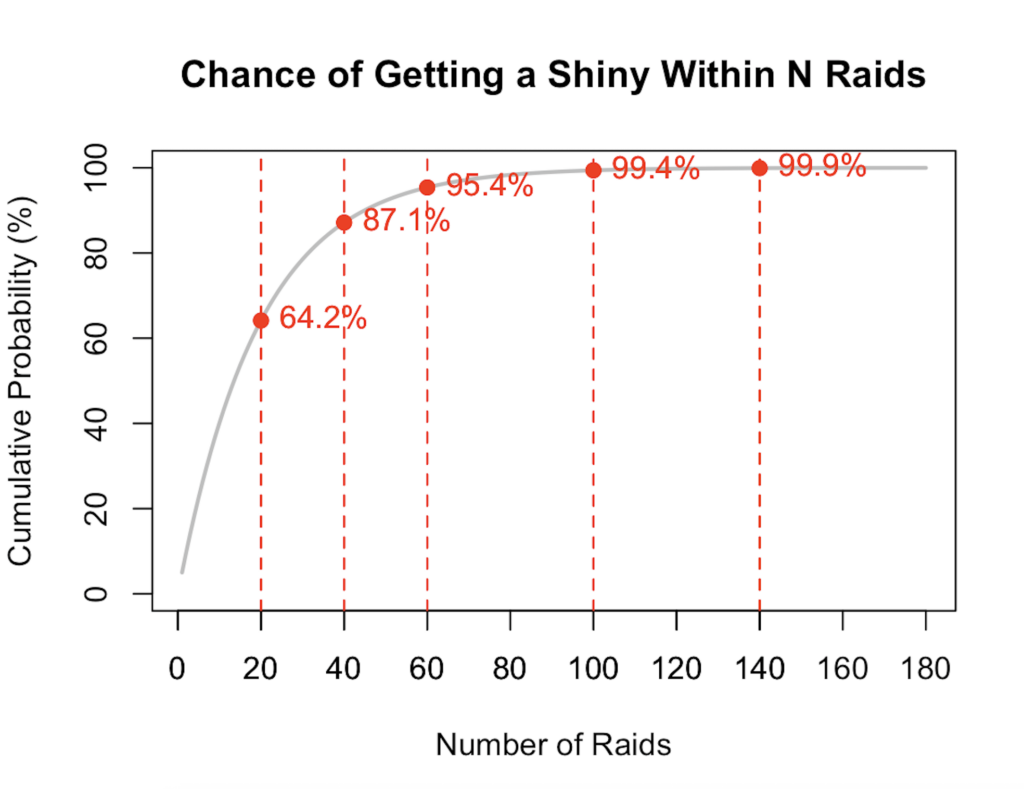 Understanding Shiny Raid Odds