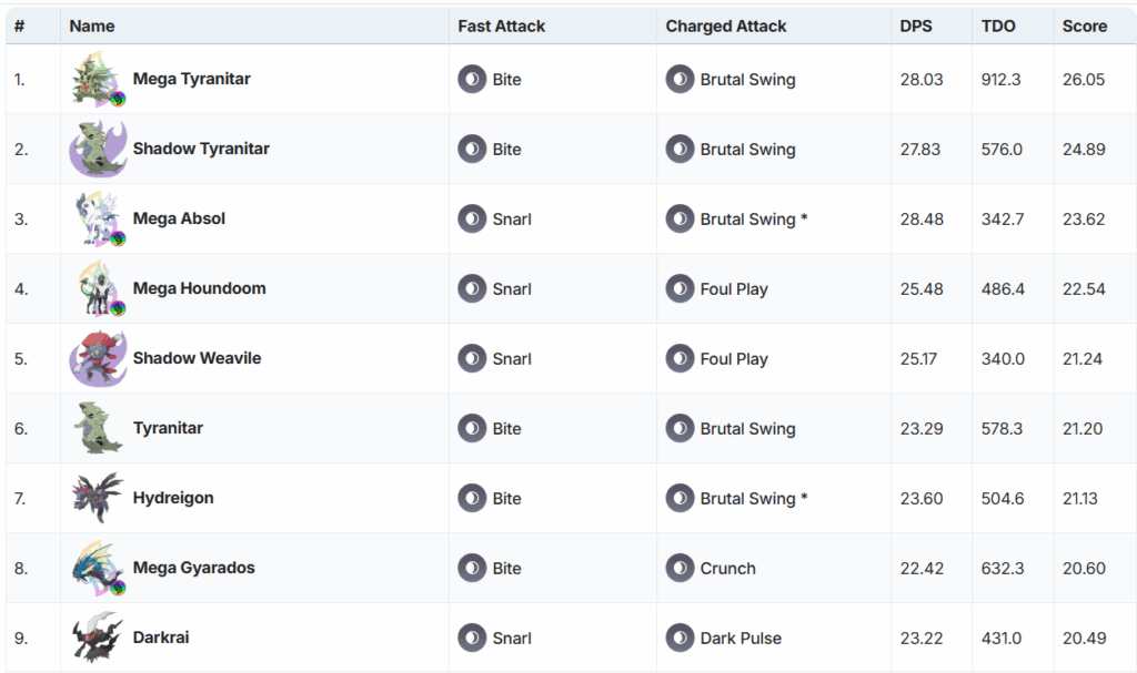 How good will Shadow Darkrai be as dark type raid attacker?