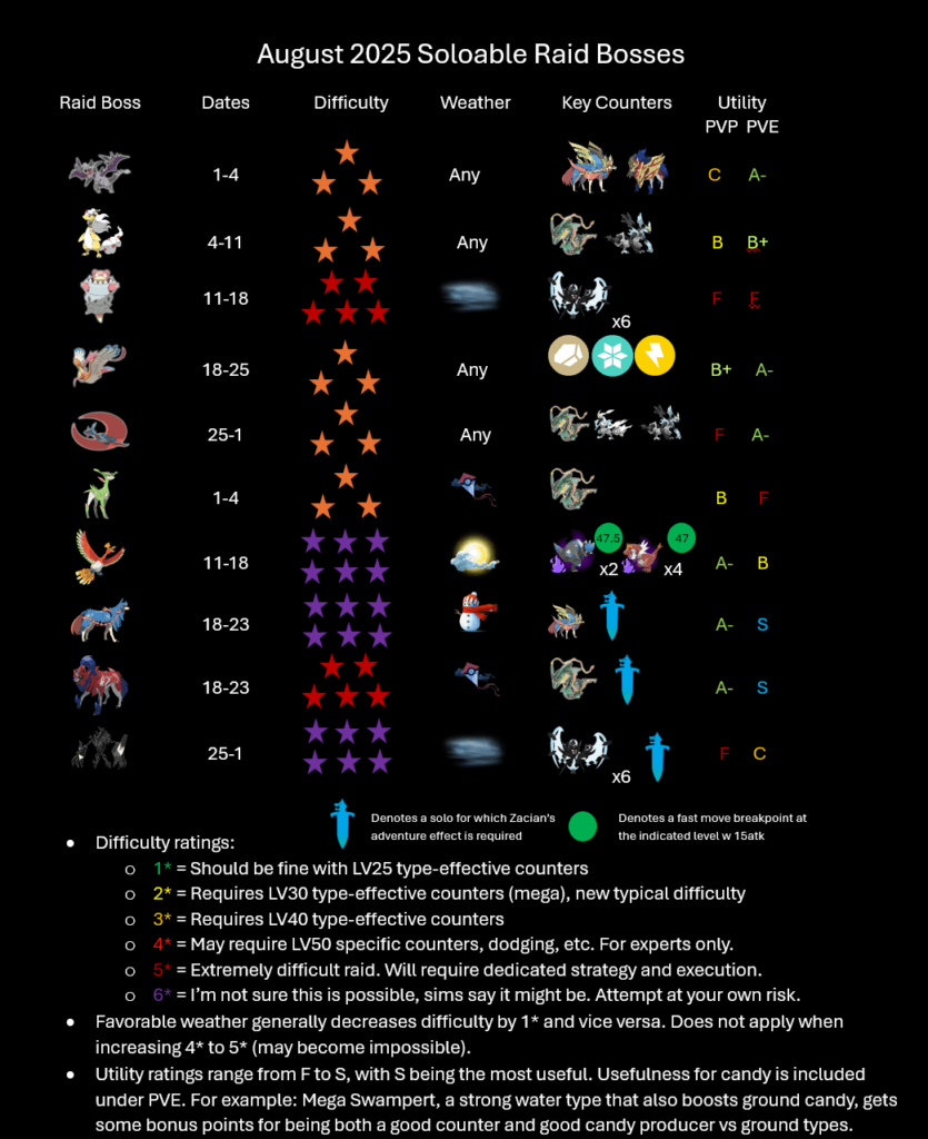 [Infographic] August 2025 Soloable Raids