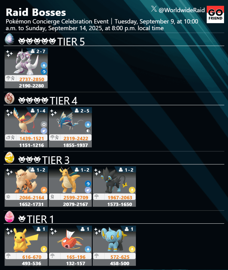 Raid Boss rotation update：Pokémon Concierge Celebration Event｜Tuesday, September 9, at 10:00 a.m. to Sunday, September 14, 2025, at 8:00 p.m. local time(TIER5: Palkia / TIER4: Mega Pidgeot,Mega Gyarados / TIER3: Arcanine,Dragonite,Luxray / TIER1: Pikachu,Magikarp,Shinx)