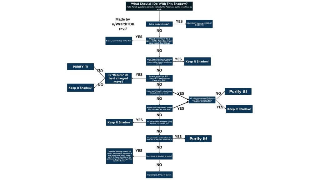 As promised, V2 of the "What Should I Do With This Shadow?" decision tree