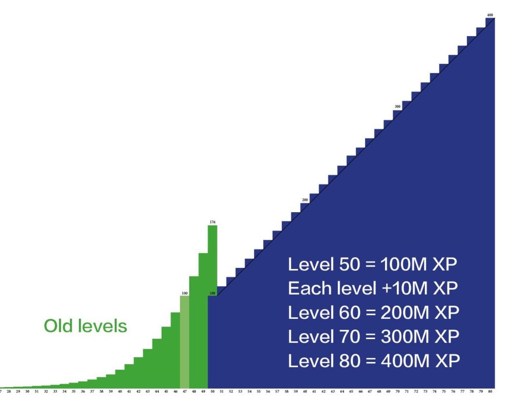 Level 80 theory