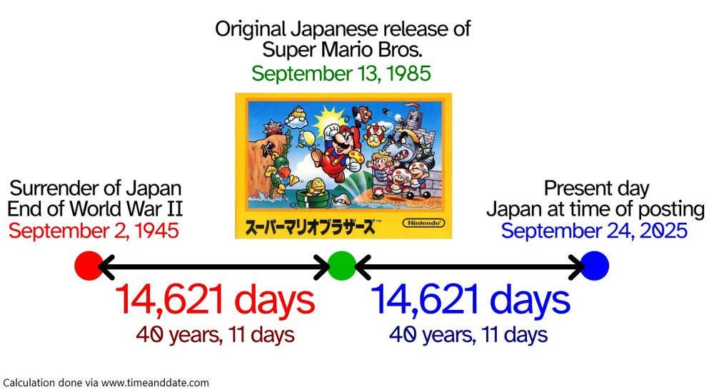 As of today, the release of Super Mario Bros. for the NES is closer to the end of World War II than to present day