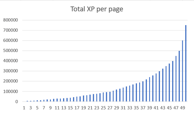 XP Quests distribution