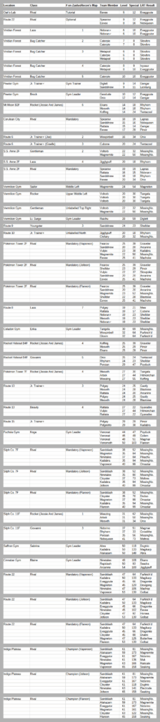 Gen I Yellow - List of modified trainers and their spawned Pokémon when using the Trainer Fly glitch