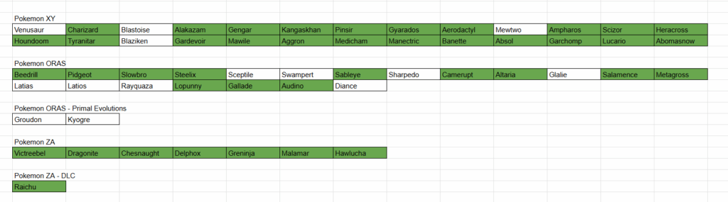Seeing the Pokemon confirmed for ZA, i think it's fair to asume all Pokemon that can Mega Evolve will be in the game
