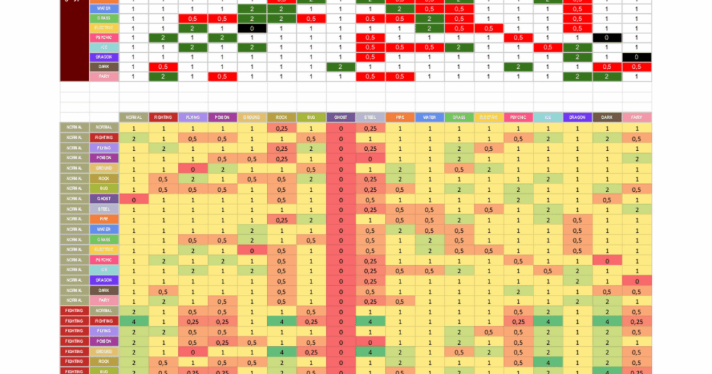 Double typed attack chart