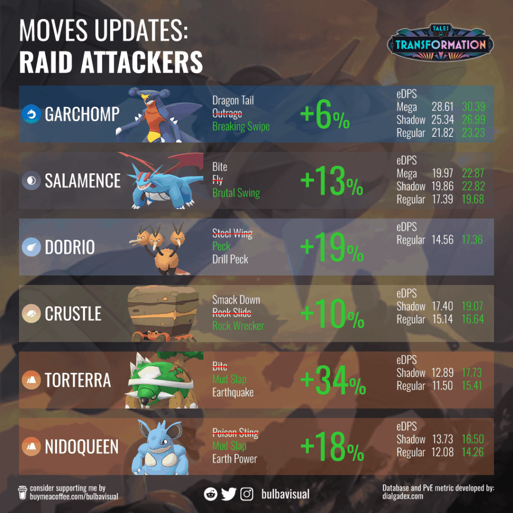 Tales of Transformation Update : Raid Attacker Raisers