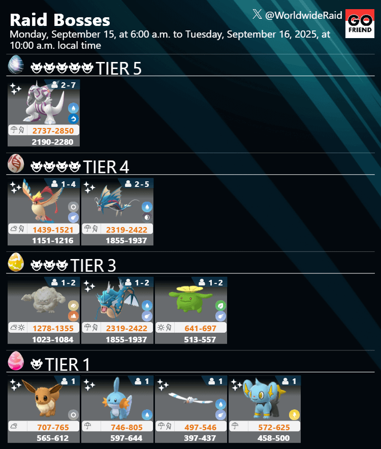 Raid Boss rotation update｜Monday, September 15, at 6:00 a.m. to Tuesday, September 16, 2025, at 10:00 a.m. local time(TIER5: Palkia / TIER4: Mega Pidgeot,Mega Gyarados / TIER3: Graveler,Gyarados,Skiploom / TIER1: Eevee,Mudkip,Wingull,Shinx)