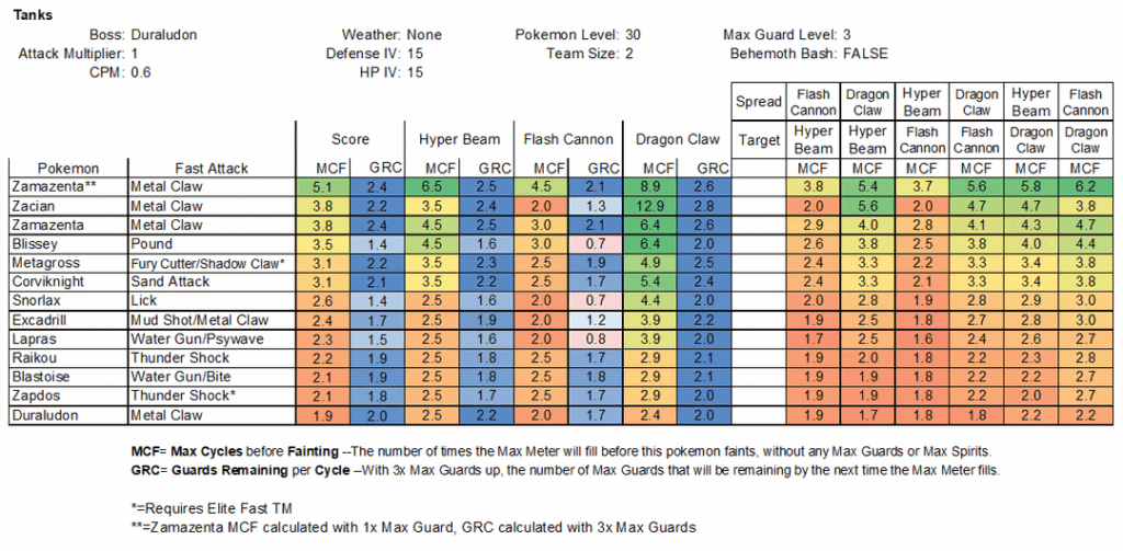 Duraludon Attackers and Tanks Evaluation
