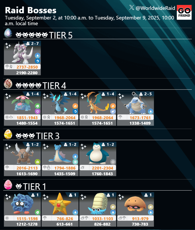 Raid Boss rotation update｜Tuesday, September 2, at 10:00 a.m. to Tuesday, September 9, 2025, 10:00 a.m. local time(TIER5: Palkia / TIER4: Mega Venusaur,Mega Charizard X,Mega Charizard Y,Mega Blastoise / TIER3: Pinsir,Lapras,Snorlax / TIER1: Tangela,Staryu,Omanyte,Kabuto)