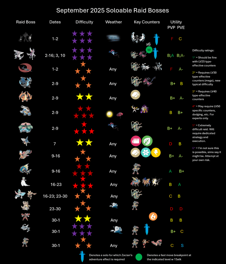 [Infographic] September 2025 Soloable Raids