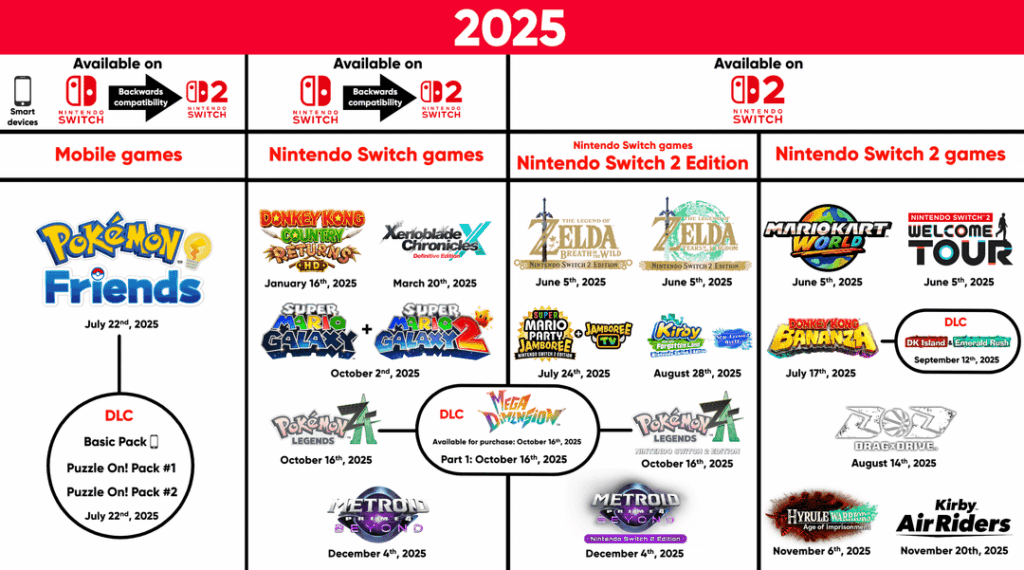 Nintendo 2025 graphic, probably final update (2026 graphic coming soon!)