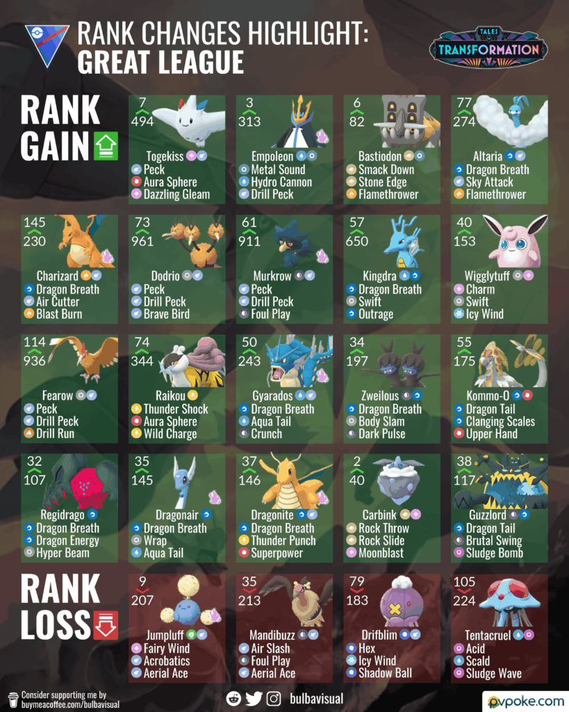 Pvpoke PvP Rank Changes Highlight