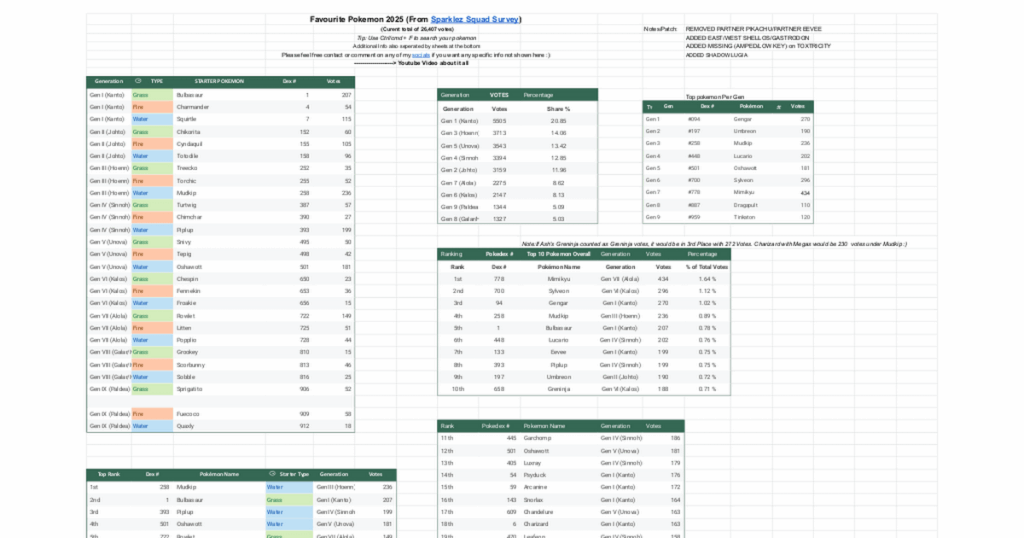 RESULTS - Is Every Pokémon Someone's Favourite?