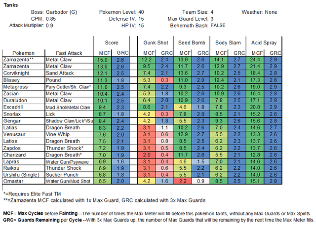 Gmax Garbodor Tanks and Attackers Analysis