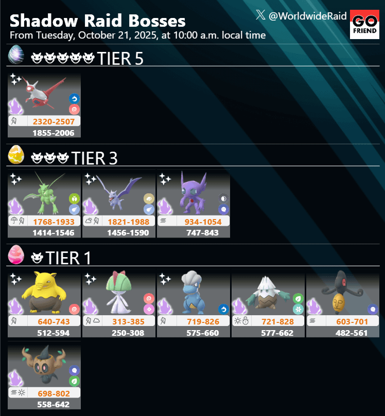 Shadow Raid Bosses｜From Tuesday, October 21, 2025, at 10:00 a.m. local time(TIER5: Shadow Latias / TIER3: Shadow Scyther,Shadow Aerodactyl,Shadow Sableye / TIER1: Shadow Drowzee,Shadow Ralts,Shadow Bagon,Shadow Snover,Shadow Yamask,Shadow Phantump)