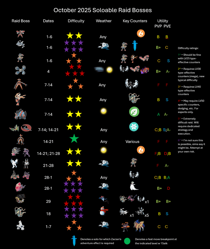 [Infographic] October 2025 Soloable Raids