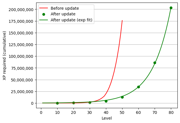 XP curves before and after lv80 update