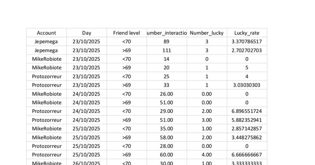Analysis of the new lucky interaction rates