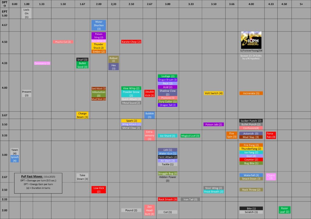 PvP Moves Analysis for Chart-Lovers - GBL Transformation Tales Update