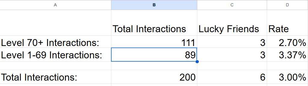 I've been keeping track of mine and a friend's Best Friend interactions to try and figure out the new Lucky Friend Rate.