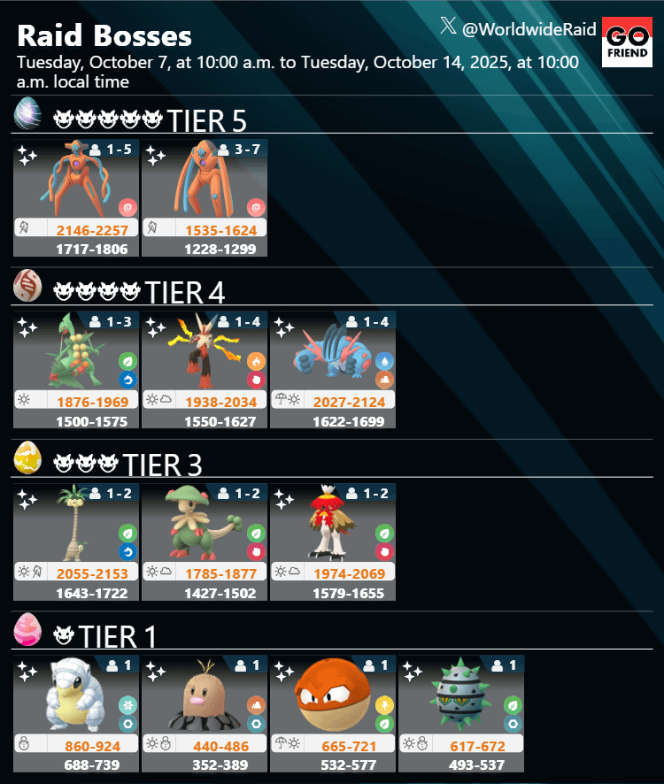 Raid Boss rotation update｜Tuesday, October 7, at 10:00 a.m. to Tuesday, October 14, 2025, at 10:00 a.m. local time(TIER5: Deoxys(Normal Forme),Deoxys(Defense Forme) / TIER4: Mega Sceptile,Mega Blaziken,Mega Swampert / and more.)