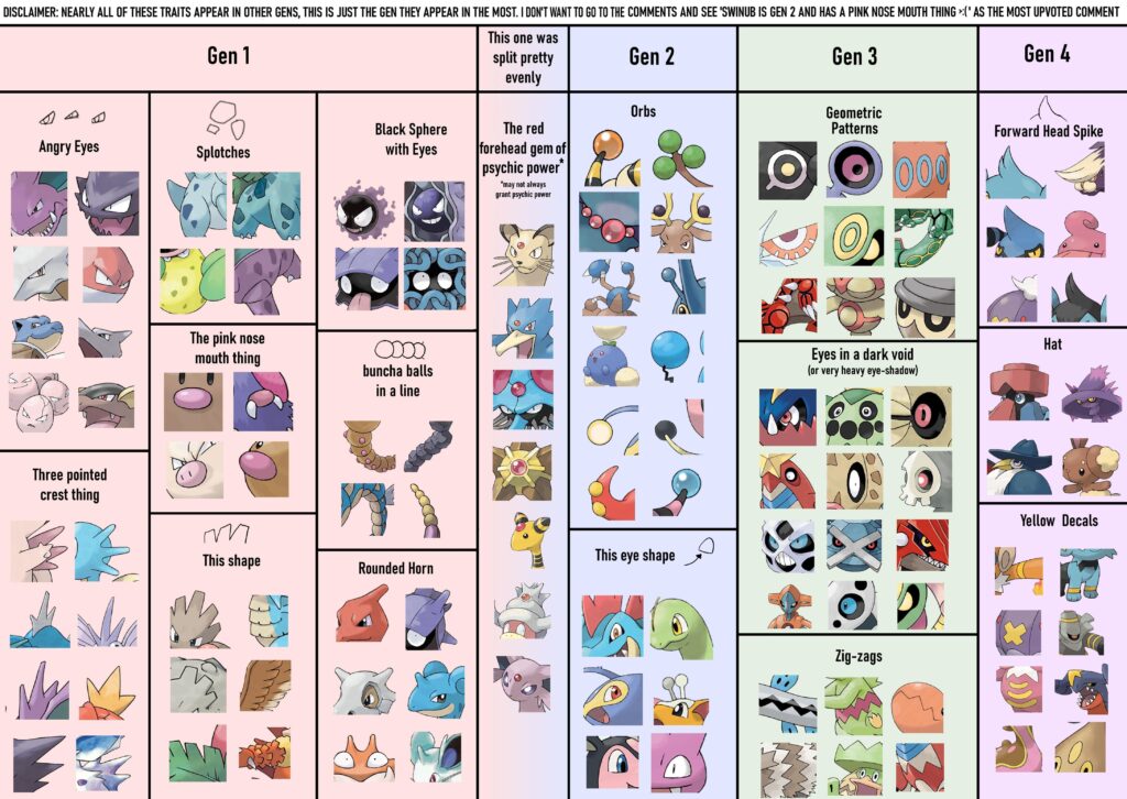 A chart of some iconic Pokemon design features, and the gen they appeared the most in (OC)