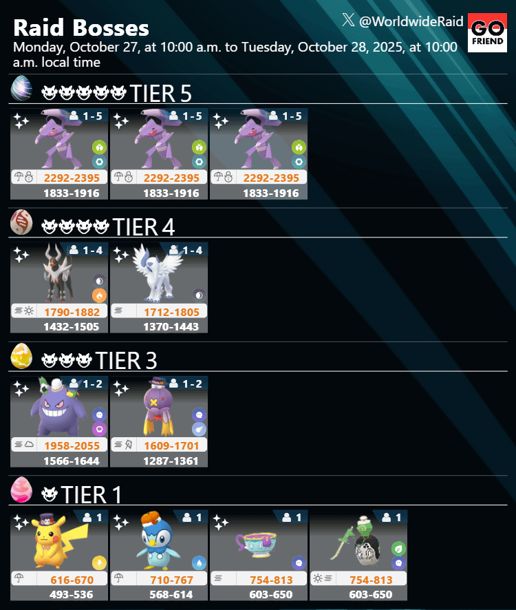 Raid Boss rotation update｜Mon, Oct 27, 2025, 10am - Tues, Oct 28, 2025, 10am local time(With Halloween 2025 Part II, Tier 3 and some Tier 1 raids have been updated. / TIER3: Costume Gengar,Costume Drifblim / TIER1: Costume Pikachu,Costume Piplup,Sinistea,Poltchageist)