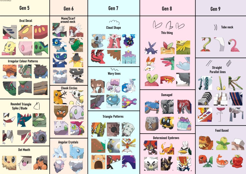 A chart of some iconic Pokemon design features, and the gen they appeared the most in 2 (Gens 5-9) (OC)