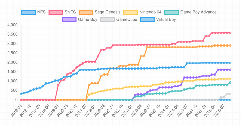 Value of each platform in the Nintendo Classics collection