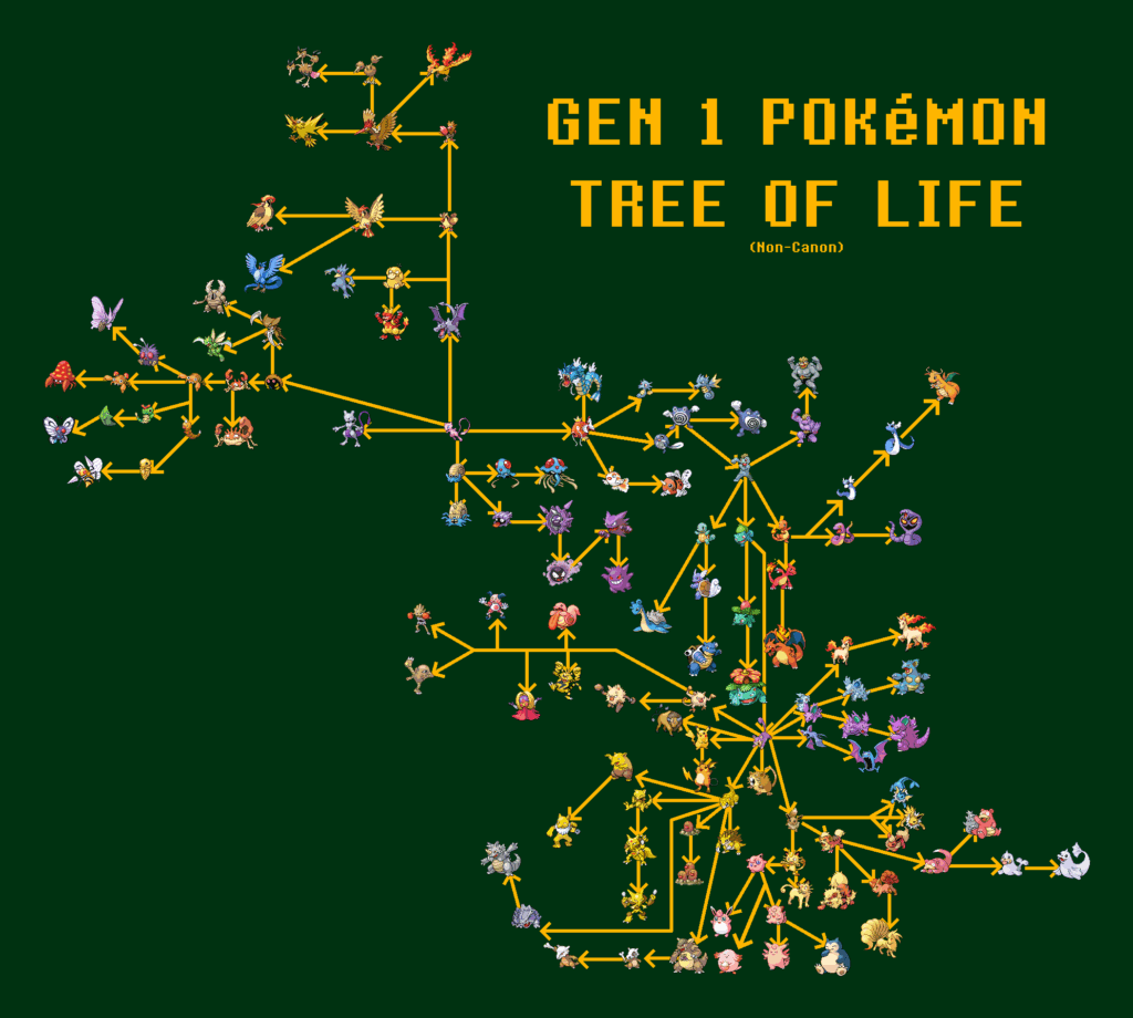 (non-canon) POKéMON tree of life