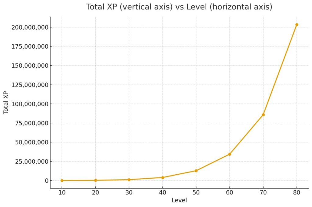 New XP for levels 10 - 80, exact data and exponential fit
